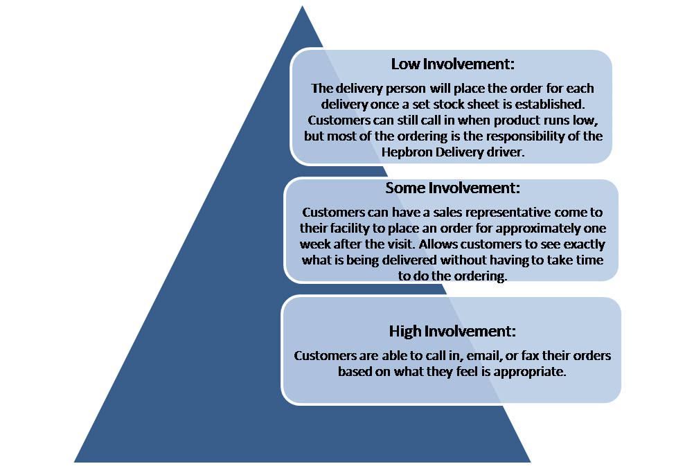 Delivery Options « Hepbron Services